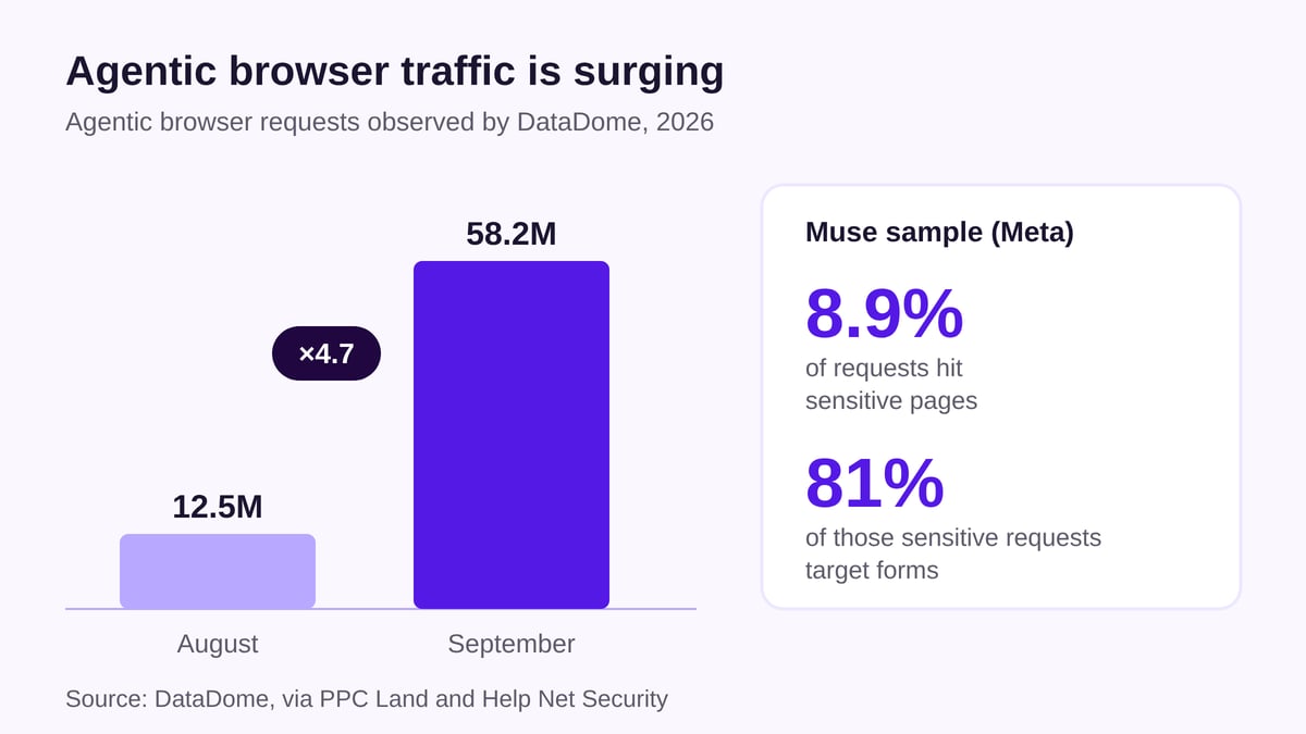 Chart: agentic browser requests rise from 12.5 million in August to 58.2 million in September 2026, and 81% of Muse's sensitive requests target forms