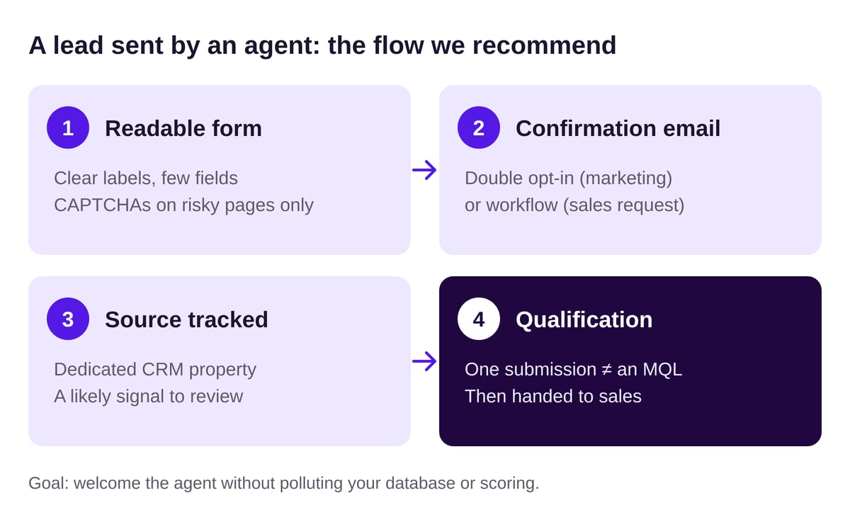 Four-step diagram: readable form, confirmation email, source tracked in the CRM, qualification before handoff to sales