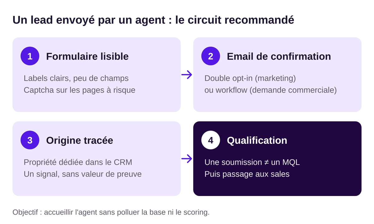 Schéma en quatre étapes : formulaire lisible, email de confirmation, origine tracée dans le CRM, qualification avant passage aux sales