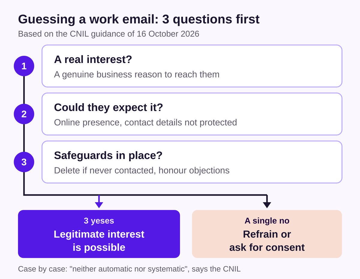 Vertical diagram of three linked questions: a genuine business reason, a person who can expect their address to be guessed, safeguards in place; three yeses mean legitimate interest is possible, a single no means refraining or asking for consent