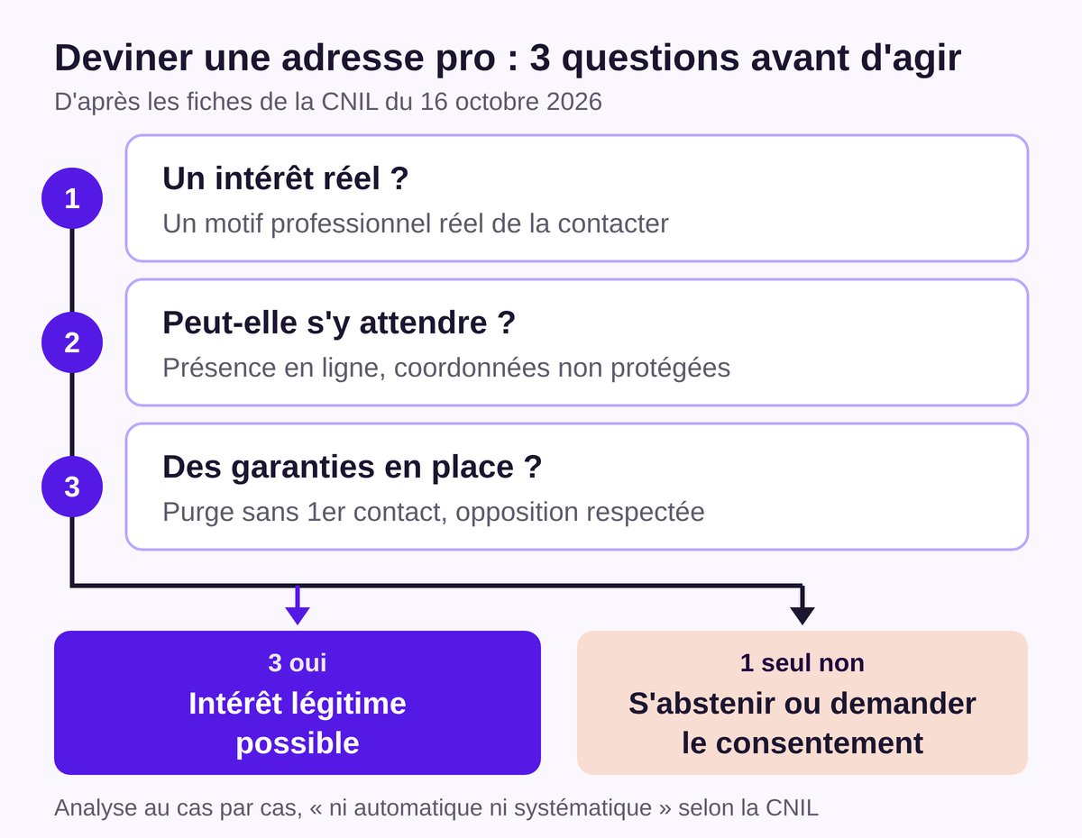 Schéma vertical en trois questions reliées : motif professionnel réel, personne qui peut s'attendre à la reconstitution, garanties en place ; trois oui mènent à l'intérêt légitime possible, un seul non impose de s'abstenir ou de demander le consentement