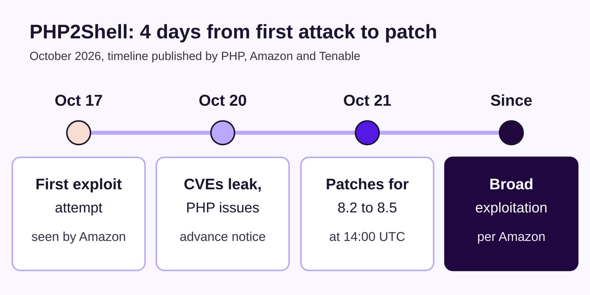 PHP2Shell timeline: first exploitation attempt on October 17, CVEs leaked on October 20, patches on October 21, then broad exploitation