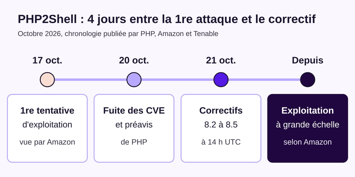 Chronologie de PHP2Shell : première tentative d'exploitation le 17 octobre, fuite des CVE le 20, correctifs le 21, puis exploitation à grande échelle