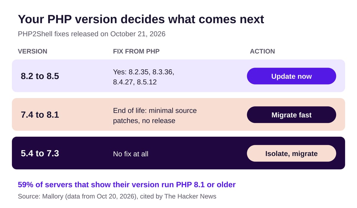 PHP version table: 8.2 to 8.5 patched, 7.4 to 8.1 end of life with minimal source patches, 5.4 to 7.3 with no fix; 59% of servers that show their version run 8.1 or older