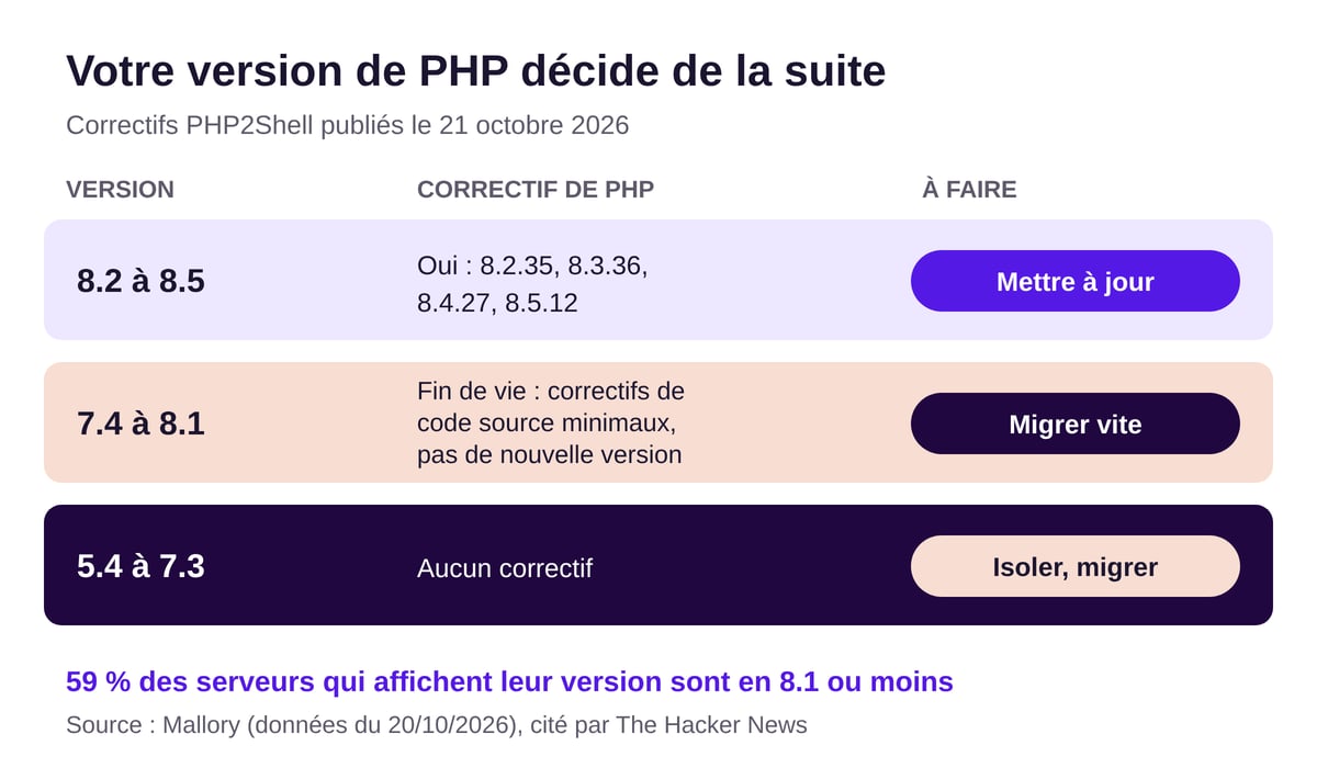 Tableau des versions de PHP : 8.2 à 8.5 corrigées, 7.4 à 8.1 en fin de vie avec des correctifs de code source minimaux, 5.4 à 7.3 sans correctif ; 59 % des serveurs qui affichent leur version sont en 8.1 ou moins