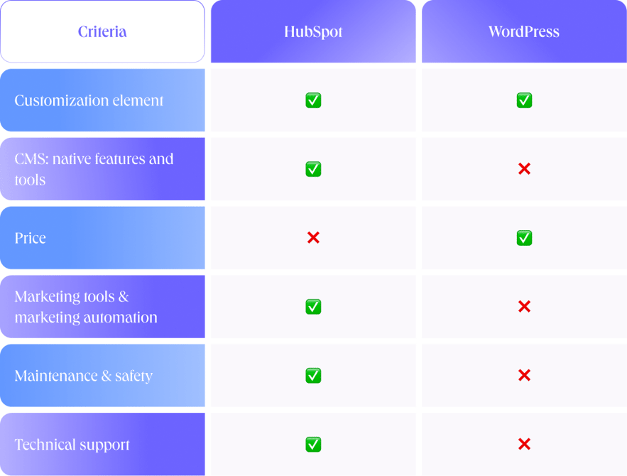 HubSpot vs. WordPress - en