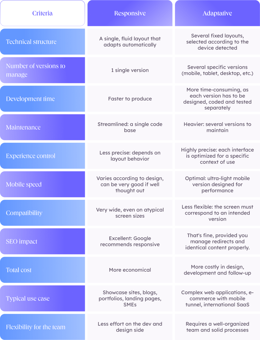 Responsive vs. Adaptative design - EN