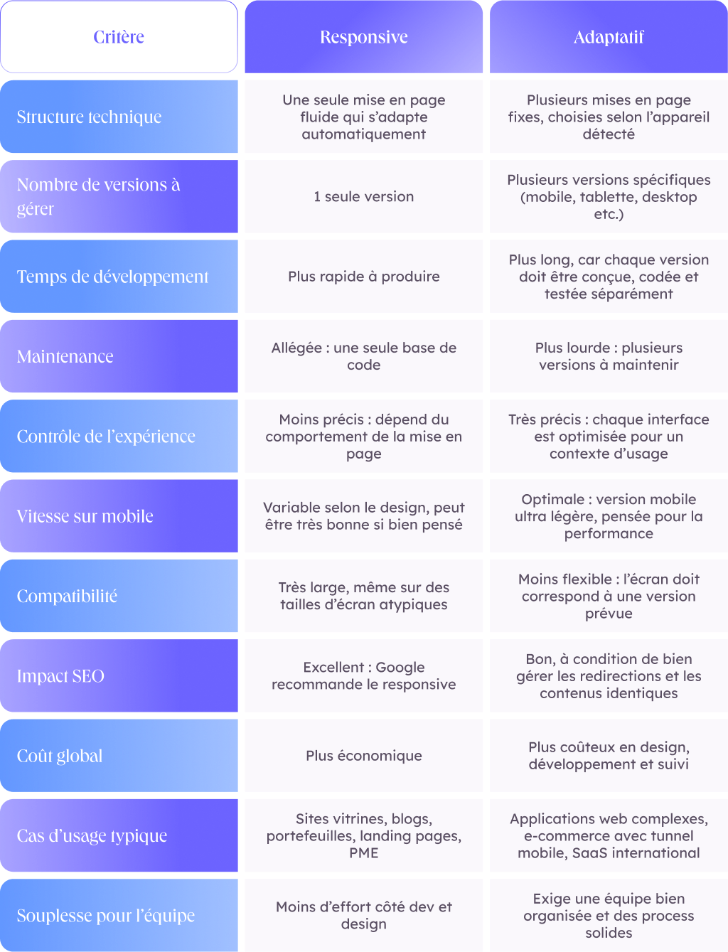 Responsive vs. Adaptative design