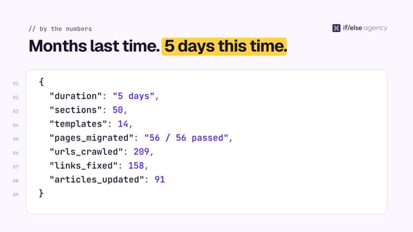 Redesign key figures: 5 days, 50 sections, 14 templates, 56 pages migrated, 158 links fixed
